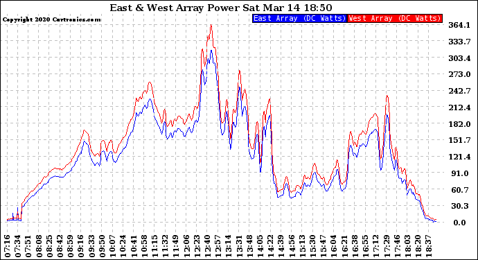 Solar PV/Inverter Performance Photovoltaic Panel Power Output