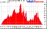 Solar PV/Inverter Performance East Array Power Output & Solar Radiation