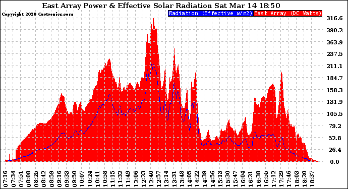 Solar PV/Inverter Performance East Array Power Output & Effective Solar Radiation