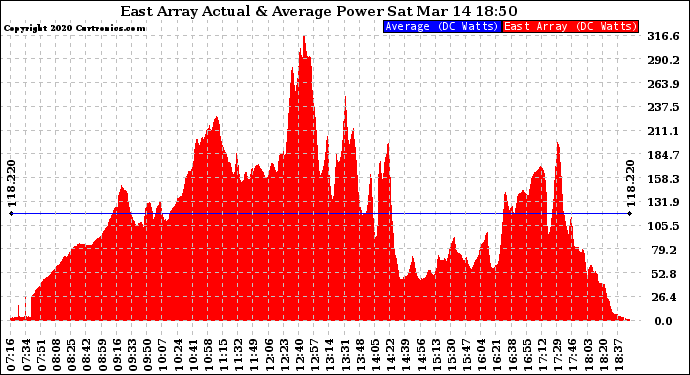 Solar PV/Inverter Performance East Array Actual & Average Power Output