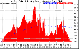 Solar PV/Inverter Performance East Array Actual & Running Average Power Output