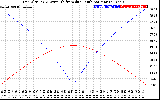 Solar PV/Inverter Performance Sun Altitude Angle & Azimuth Angle