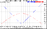 Solar PV/Inverter Performance Sun Altitude Angle & Sun Incidence Angle on PV Panels