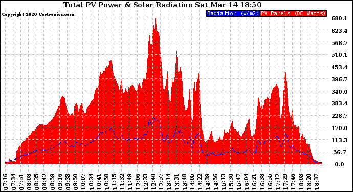 Solar PV/Inverter Performance Total PV Panel Power Output & Solar Radiation