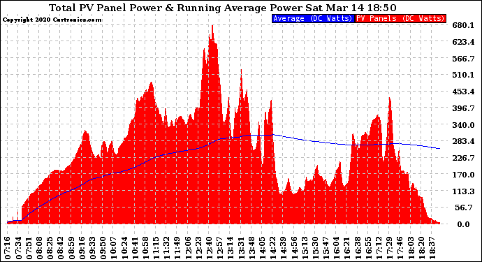 Solar PV/Inverter Performance Total PV Panel & Running Average Power Output