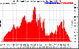 Solar PV/Inverter Performance Total PV Panel Power Output