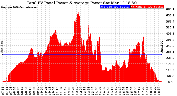 Solar PV/Inverter Performance Total PV Panel Power Output