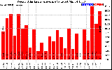 Milwaukee Solar Powered Home WeeklyProductionValue