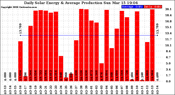 Solar PV/Inverter Performance Daily Solar Energy Production