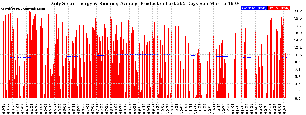 Solar PV/Inverter Performance Daily Solar Energy Production Running Average Last 365 Days