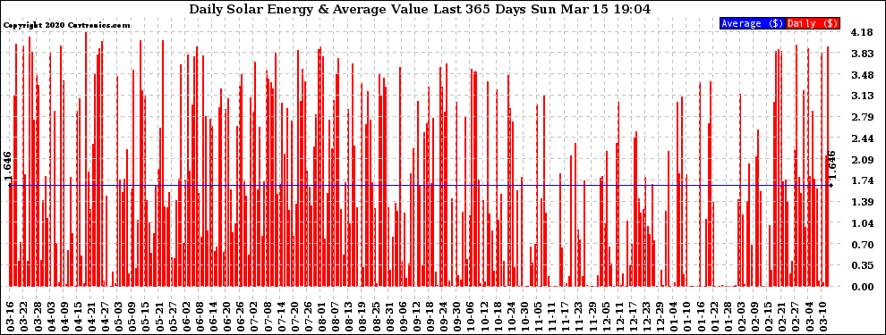 Solar PV/Inverter Performance Daily Solar Energy Production Value Last 365 Days