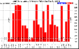 Solar PV/Inverter Performance Daily Solar Energy Production Value