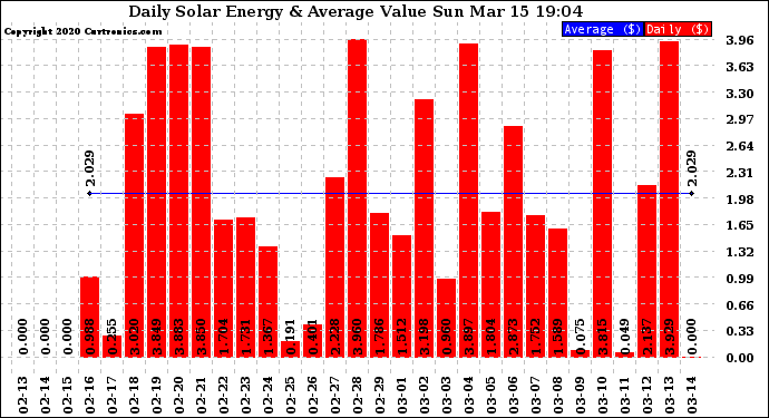 Solar PV/Inverter Performance Daily Solar Energy Production Value