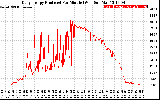 Solar PV/Inverter Performance Daily Energy Production Per Minute