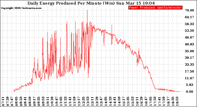 Solar PV/Inverter Performance Daily Energy Production Per Minute