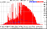 Solar PV/Inverter Performance Grid Power & Solar Radiation