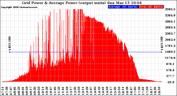 Solar PV/Inverter Performance Inverter Power Output