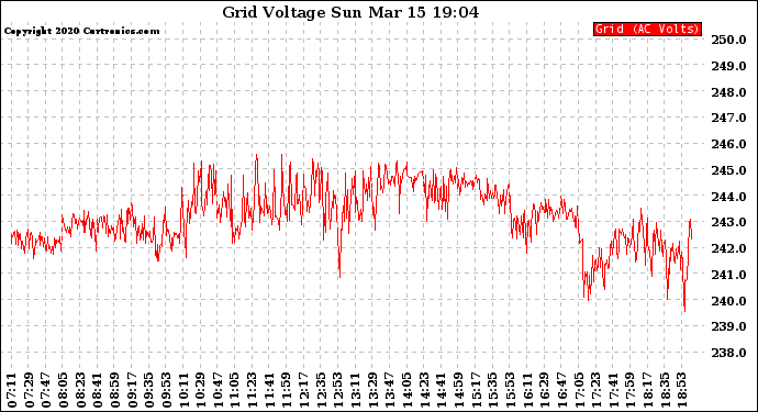 Solar PV/Inverter Performance Grid Voltage