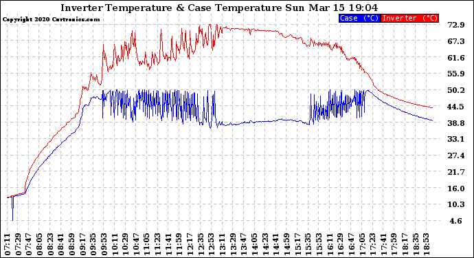 Solar PV/Inverter Performance Inverter Operating Temperature