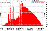 Solar PV/Inverter Performance Solar Radiation & Day Average per Minute