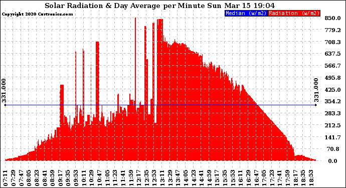 Solar PV/Inverter Performance Solar Radiation & Day Average per Minute