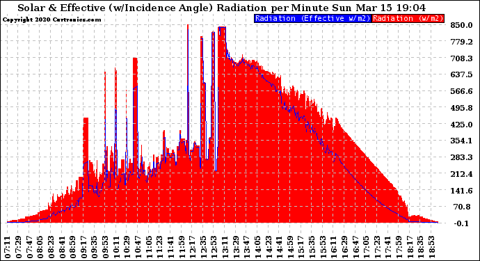 Solar PV/Inverter Performance Solar Radiation & Effective Solar Radiation per Minute