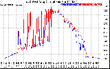 Solar PV/Inverter Performance Photovoltaic Panel Current Output