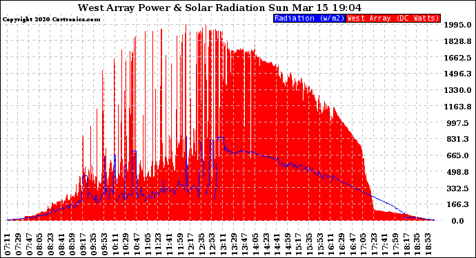 Solar PV/Inverter Performance West Array Power Output & Solar Radiation