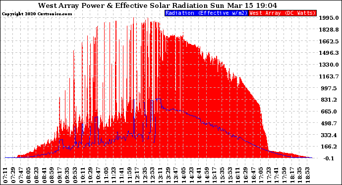 Solar PV/Inverter Performance West Array Power Output & Effective Solar Radiation