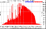 Solar PV/Inverter Performance West Array Actual & Average Power Output