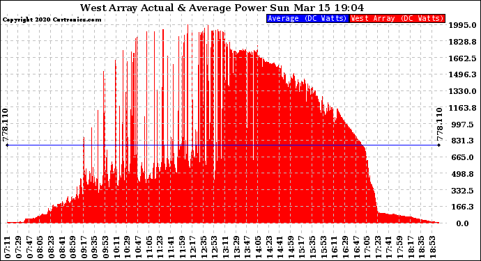 Solar PV/Inverter Performance West Array Actual & Average Power Output