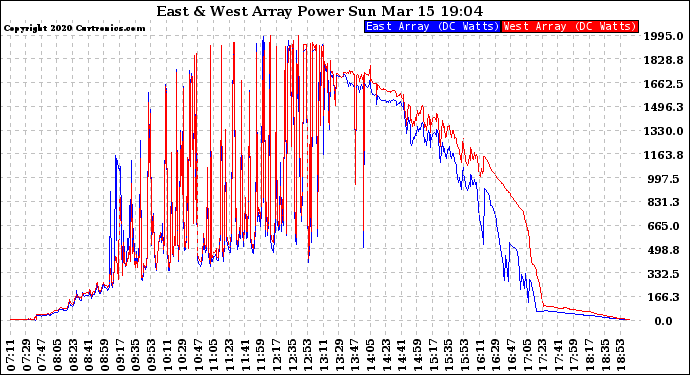 Solar PV/Inverter Performance Photovoltaic Panel Power Output