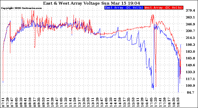 Solar PV/Inverter Performance Photovoltaic Panel Voltage Output