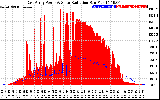 Solar PV/Inverter Performance East Array Power Output & Solar Radiation