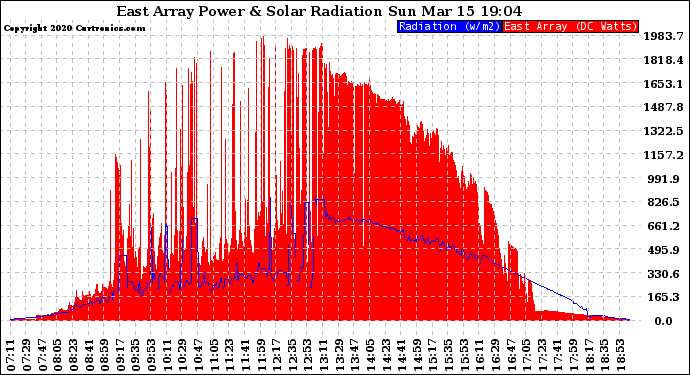 Solar PV/Inverter Performance East Array Power Output & Solar Radiation