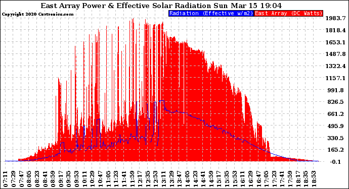 Solar PV/Inverter Performance East Array Power Output & Effective Solar Radiation