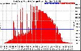 Solar PV/Inverter Performance East Array Actual & Average Power Output