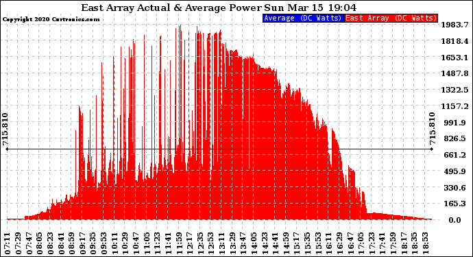 Solar PV/Inverter Performance East Array Actual & Average Power Output