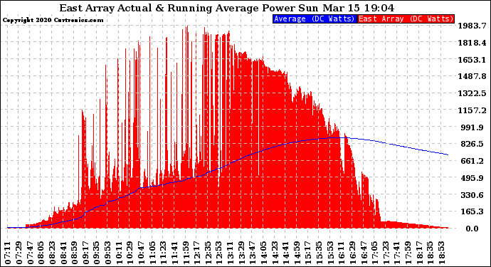 Solar PV/Inverter Performance East Array Actual & Running Average Power Output