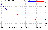 Solar PV/Inverter Performance Sun Altitude Angle & Sun Incidence Angle on PV Panels