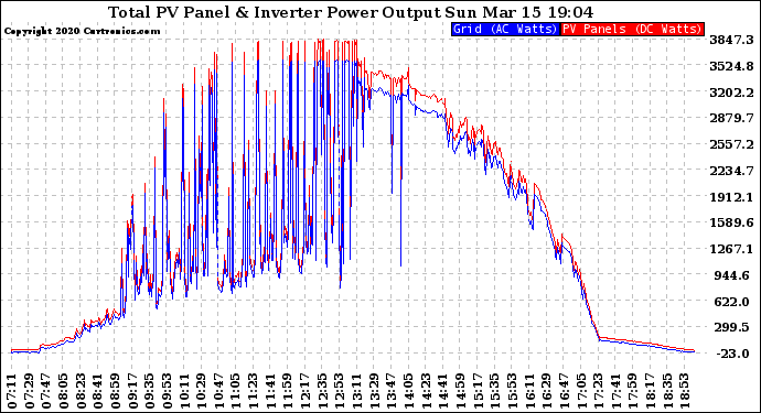 Solar PV/Inverter Performance PV Panel Power Output & Inverter Power Output