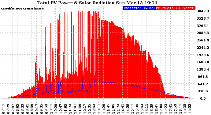 Solar PV/Inverter Performance Total PV Panel Power Output & Solar Radiation