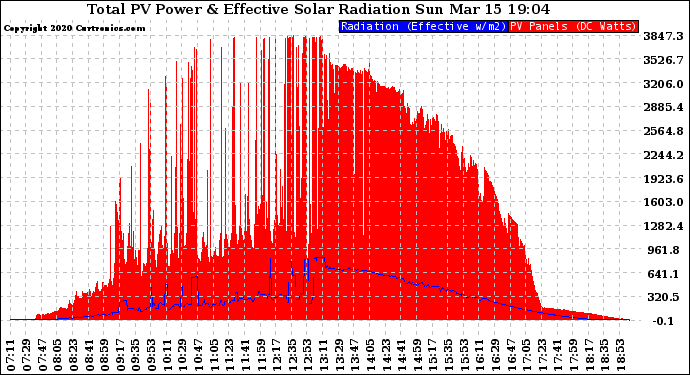 Solar PV/Inverter Performance Total PV Panel Power Output & Effective Solar Radiation