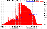 Solar PV/Inverter Performance Total PV Panel & Running Average Power Output