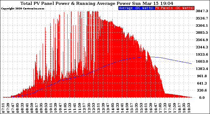 Solar PV/Inverter Performance Total PV Panel & Running Average Power Output