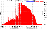 Solar PV/Inverter Performance Total PV Panel Power Output