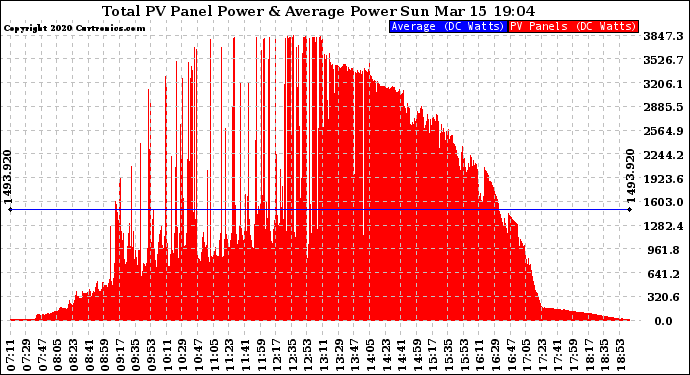 Solar PV/Inverter Performance Total PV Panel Power Output