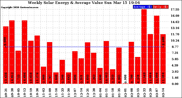 Solar PV/Inverter Performance Weekly Solar Energy Production Value