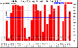 Solar PV/Inverter Performance Daily Solar Energy Production