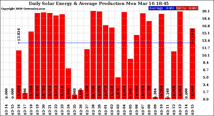 Solar PV/Inverter Performance Daily Solar Energy Production